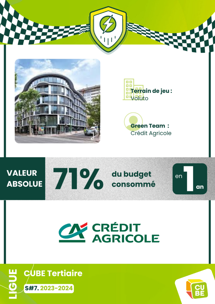Le Crédit Agricole rejoint le mur des Champions du CFEE en atteignant ses objectifs Décret Tertiaire en 1 an.