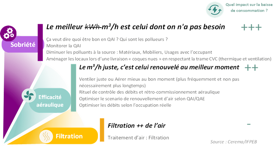 qualité d’air intérieur et efficacité énergétique